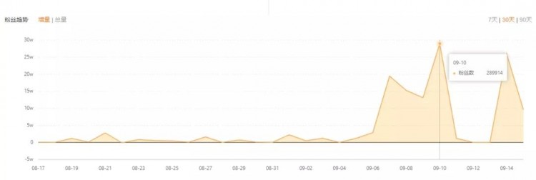 上快手热门一天涨粉29万！涨粉后如何实现直播电商价值最大化